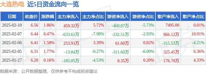 股票行情快报：大连热电（600719）2月10日主力资金净买入459.32万元