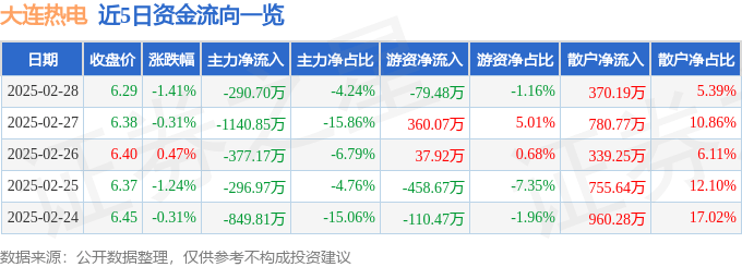 股票行情快报：大连热电（600719）2月28日主力资金净卖出290.70万元