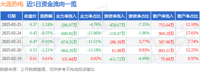 股票行情快报：大连热电（600719）2月25日主力资金净卖出296.97万元