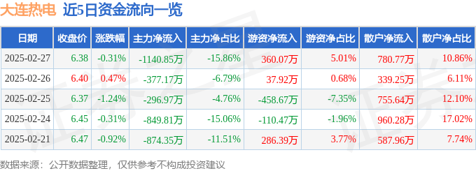 股票行情快报：大连热电（600719）2月27日主力资金净卖出1140.85万元