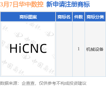 华中数控新提交1件商标注册申请