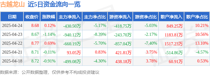 股票行情快报:古越龙山(600059)4月24日主力资金净卖出430.50万元