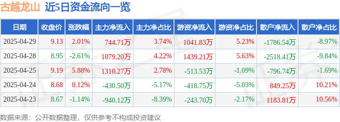 股票行情快报:古越龙山(600059)4月29日主力资金净买入744.71万元