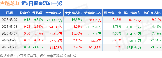 股票行情快报:古越龙山(600059)5月9日主力资金净卖出2113.83万元