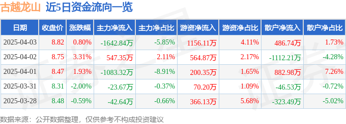 股票行情快报：古越龙山（600059）4月3日主力资金净卖出1642.84万元