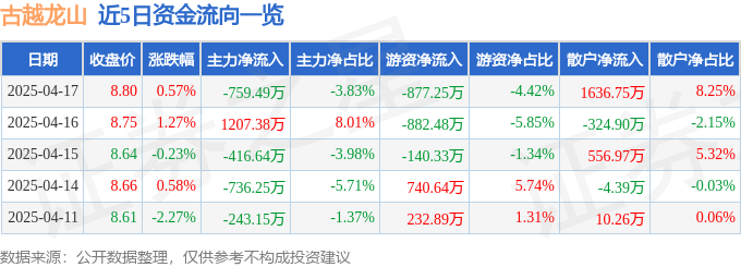 股票行情快报：古越龙山（600059）4月17日主力资金净卖出759.49万元