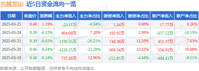 股票行情快报:古越龙山(600059)3月25日主力资金净卖出23.11万元
