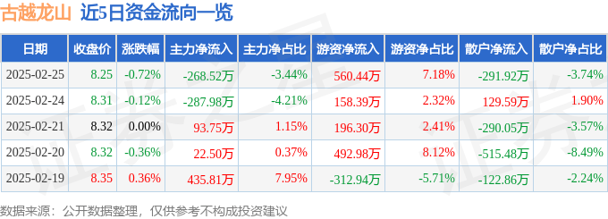 股票行情快报：古越龙山（600059）2月25日主力资金净卖出268.52万元