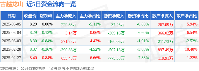 股票行情快报:古越龙山(600059)3月5日主力资金净卖出229.83万元