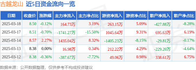 股票行情快报:古越龙山(600059)3月18日主力资金净买入164.73万元