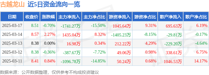 股票行情快报:古越龙山(600059)3月17日主力资金净卖出1741.27万元