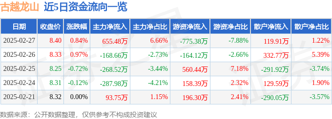 股票行情快报:古越龙山(600059)2月27日主力资金净买入655.48万元