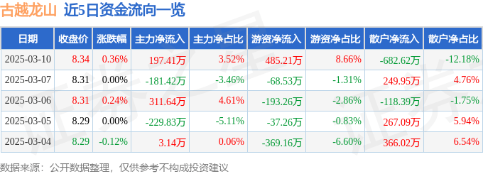 股票行情快报：古越龙山（600059）3月10日主力资金净买入197.41万元