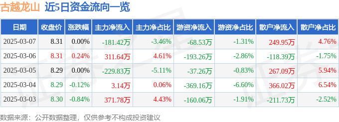 股票行情快报：古越龙山（600059）3月7日主力资金净卖出181.42万元