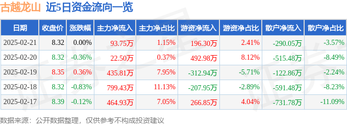 股票行情快报:古越龙山(600059)2月21日主力资金净买入93.75万元