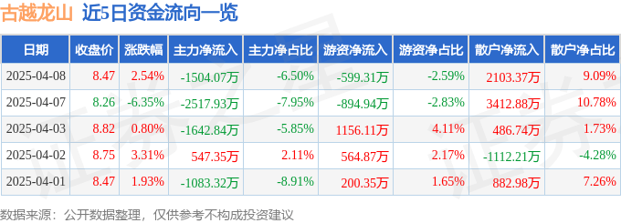 股票行情快报：古越龙山（600059）4月8日主力资金净卖出1504.07万元