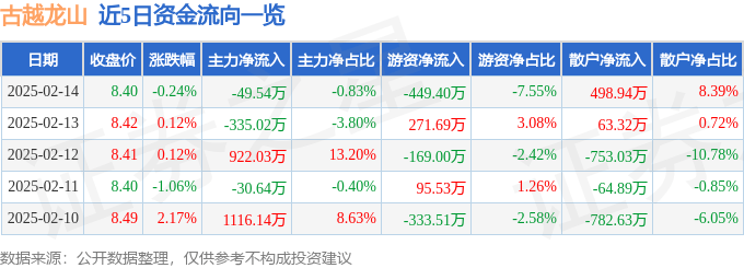 股票行情快报:古越龙山(600059)2月14日主力资金净卖出49.54万元