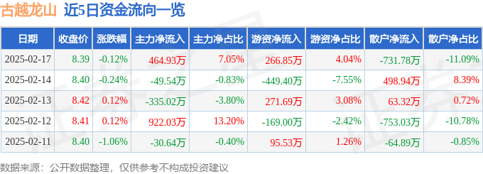 股票行情快报：古越龙山（600059）2月17日主力资金净买入464.93万元