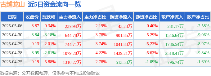股票行情快报：古越龙山（600059）5月6日主力资金净买入237.94万元