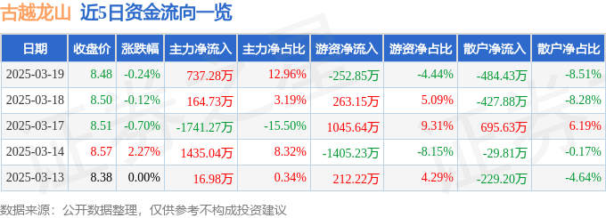 股票行情快报：古越龙山（600059）3月19日主力资金净买入737.28万元