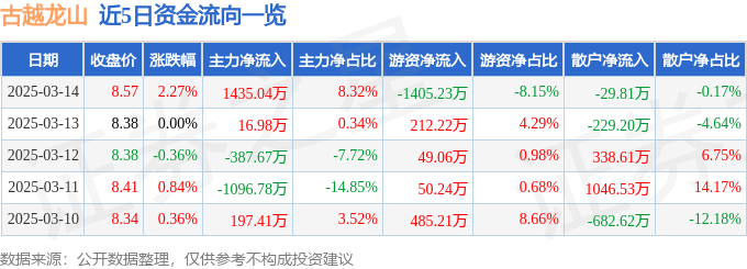 股票行情快报：古越龙山（600059）3月14日主力资金净买入1435.04万元