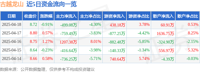 股票行情快报：古越龙山（600059）4月18日主力资金净卖出499.08万元