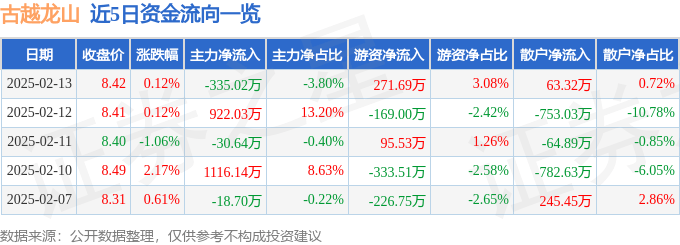 股票行情快报:古越龙山(600059)2月13日主力资金净卖出335.02万元