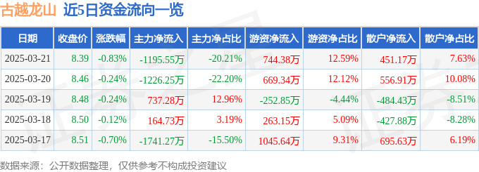 股票行情快报：古越龙山（600059）3月21日主力资金净卖出1195.55万元