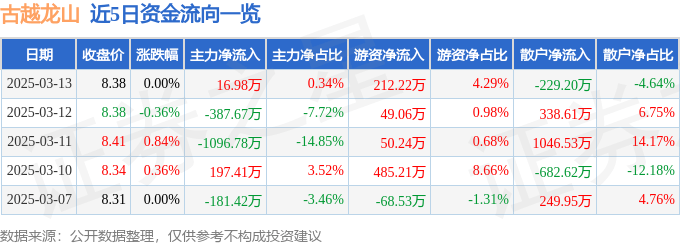 股票行情快报:古越龙山(600059)3月13日主力资金净买入16.98万元