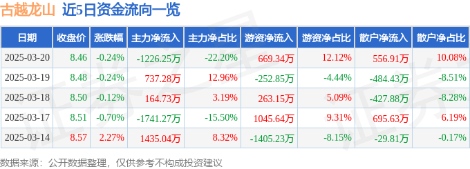 股票行情快报:古越龙山(600059)3月20日主力资金净卖出1226.25万元