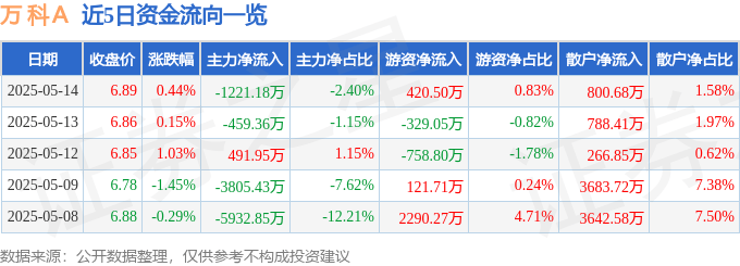 股票行情快报：万科Ａ（000002）5月14日主力资金净卖出1221.18万元