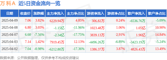 股票行情快报：万科Ａ（000002）4月9日主力资金净买入6229.94万元