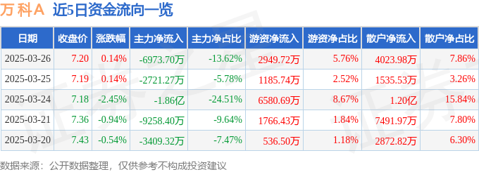 股票行情快报：万科Ａ（000002）3月26日主力资金净卖出6973.70万元