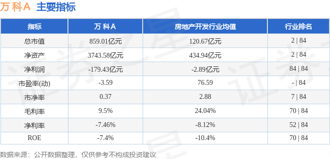 股票行情快报：万科Ａ（000002）3月26日主力资金净卖出6973.70万元