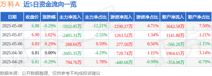 股票行情快报：万科Ａ（000002）5月8日主力资金净卖出5932.85万元