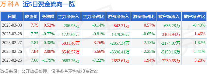 股票行情快报：万科Ａ（000002）3月3日主力资金净卖出206.93万元
