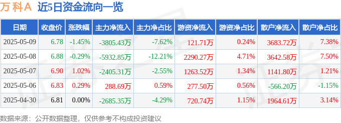 股票行情快报:万科A(000002)5月9日主力资金净卖出3805.43万元