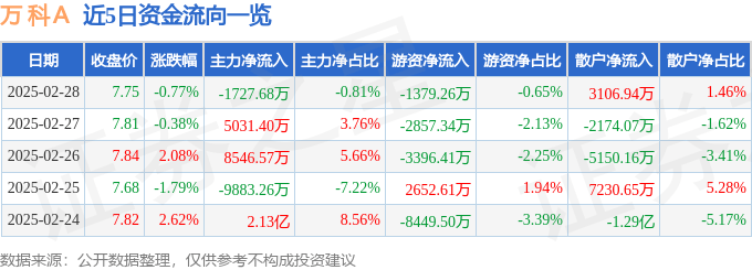 股票行情快报:万科A(000002)2月28日主力资金净卖出1727.68万元
