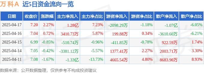 股票行情快报：万科Ａ（000002）4月17日主力资金净买入1.28亿元