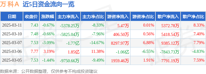 股票行情快报：万科Ａ（000002）3月11日主力资金净卖出5378.25万元