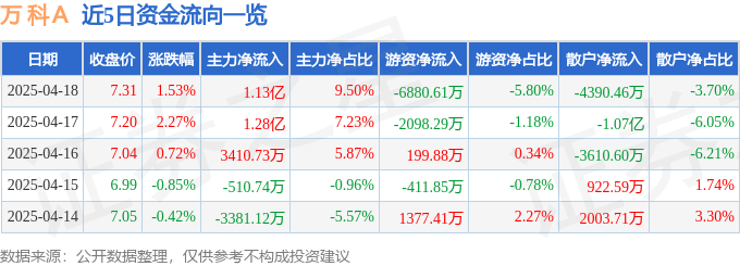 股票行情快报：万科Ａ（000002）4月18日主力资金净买入1.13亿元