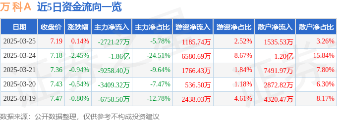 股票行情快报：万科Ａ（000002）3月25日主力资金净卖出2721.27万元