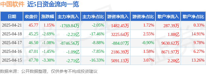 股票行情快报：中国软件（600536）4月21日主力资金净卖出1769.84万元