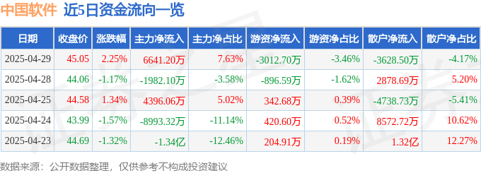 股票行情快报：中国软件（600536）4月29日主力资金净买入6641.20万元