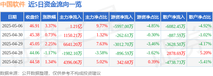 股票行情快报：中国软件（600536）5月6日主力资金净买入1.21亿元