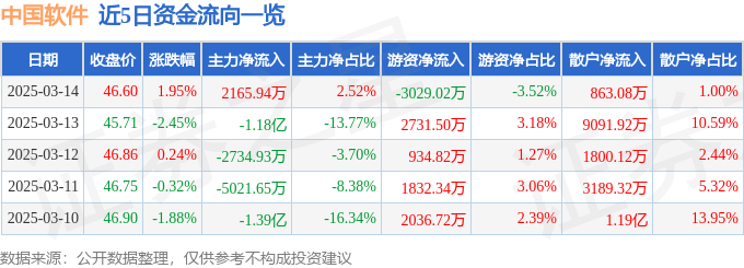 股票行情快报：中国软件（600536）3月14日主力资金净买入2165.94万元