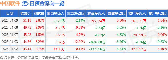 股票行情快报：中国软件（600536）4月9日主力资金净卖出1.26亿元