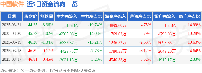股票行情快报：中国软件（600536）3月21日主力资金净卖出1.62亿元