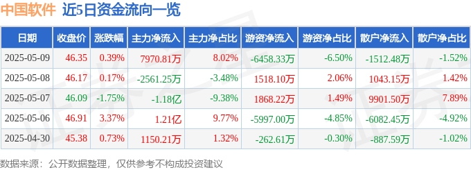 股票行情快报：中国软件（600536）5月9日主力资金净买入7970.81万元