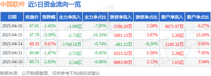 股票行情快报：中国软件（600536）4月16日主力资金净卖出1.09亿元